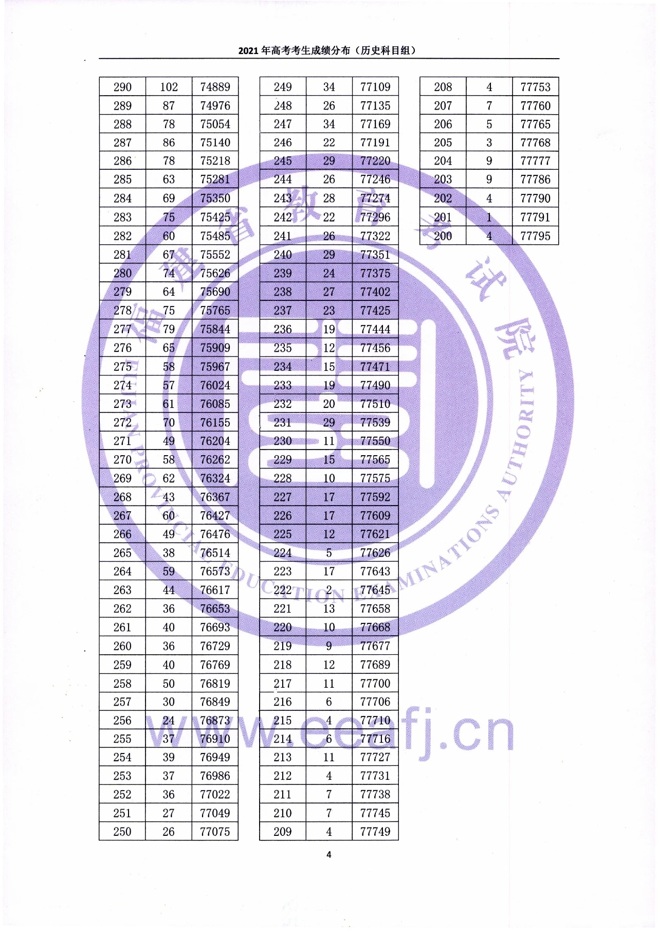 2021年福建高考成绩“一分一段”统计表出炉