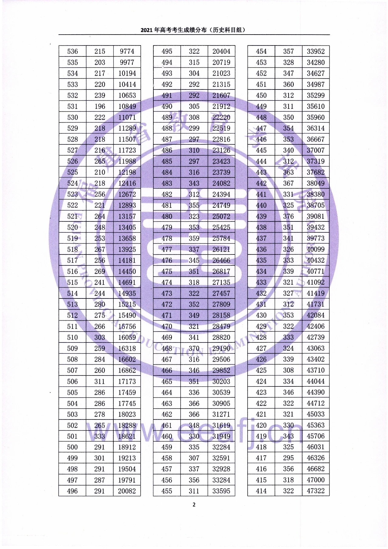 2021年福建高考成绩“一分一段”统计表出炉