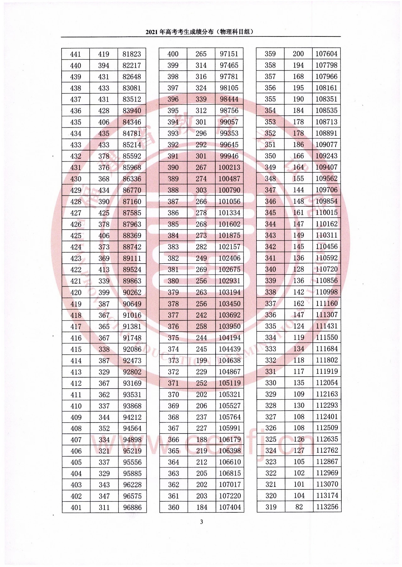 2021年福建高考成绩“一分一段”统计表出炉