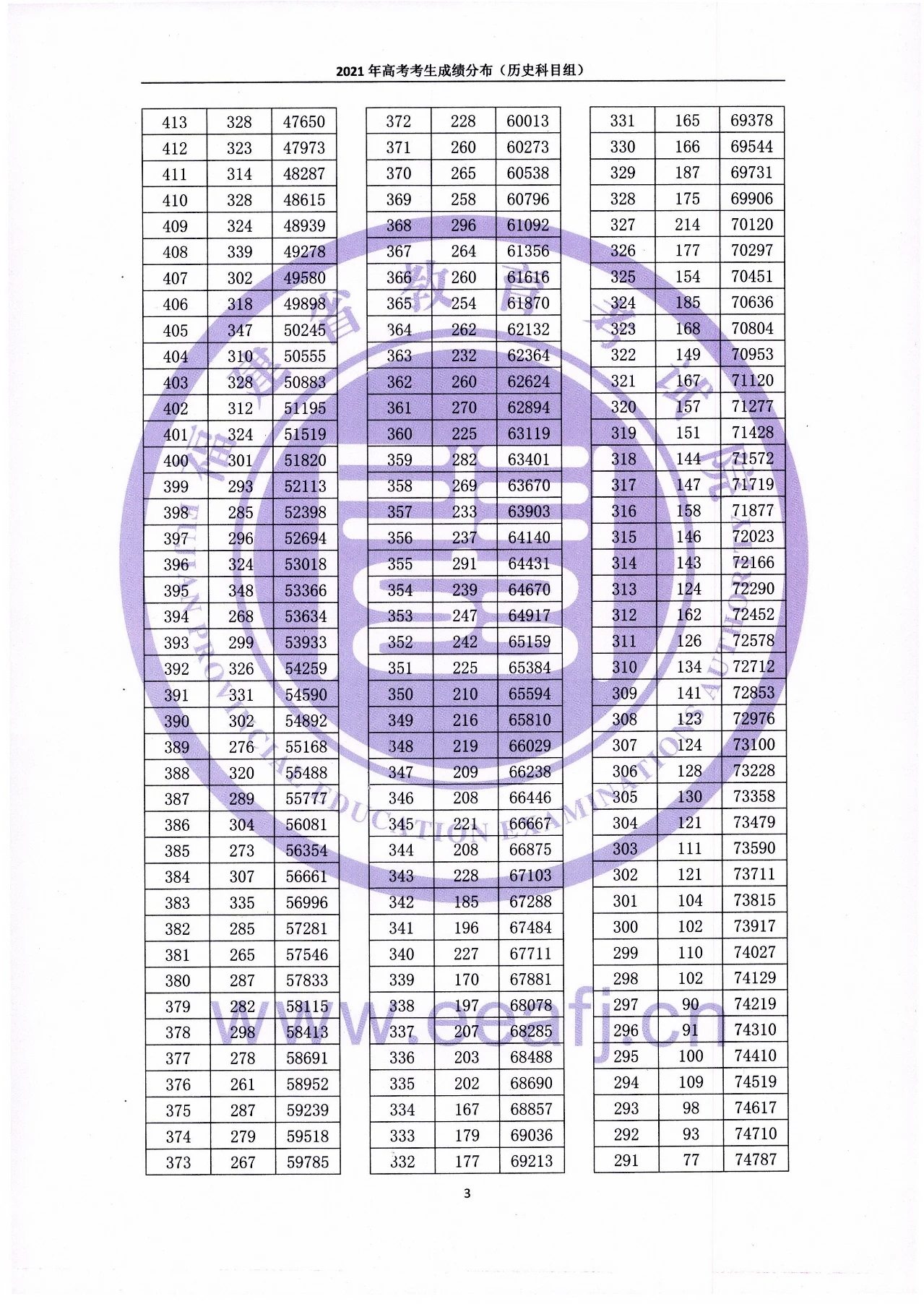 2021年福建高考成绩“一分一段”统计表出炉
