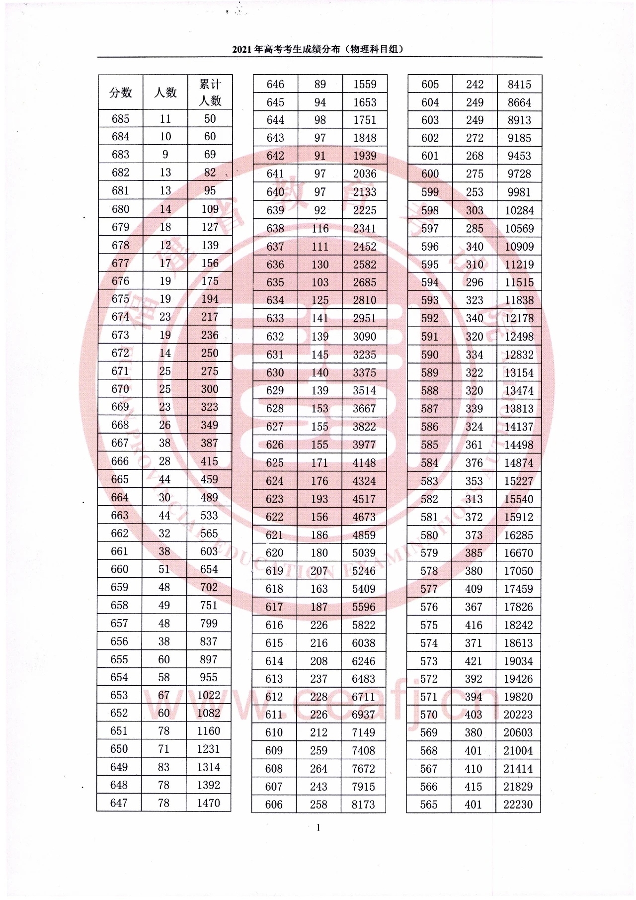 2021年福建高考成绩“一分一段”统计表出炉