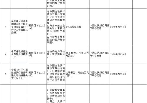 中国人民银行福州中心支行通报 建设银行莆田分行被罚127万元，厦门国际银行莆田分行被罚55万元