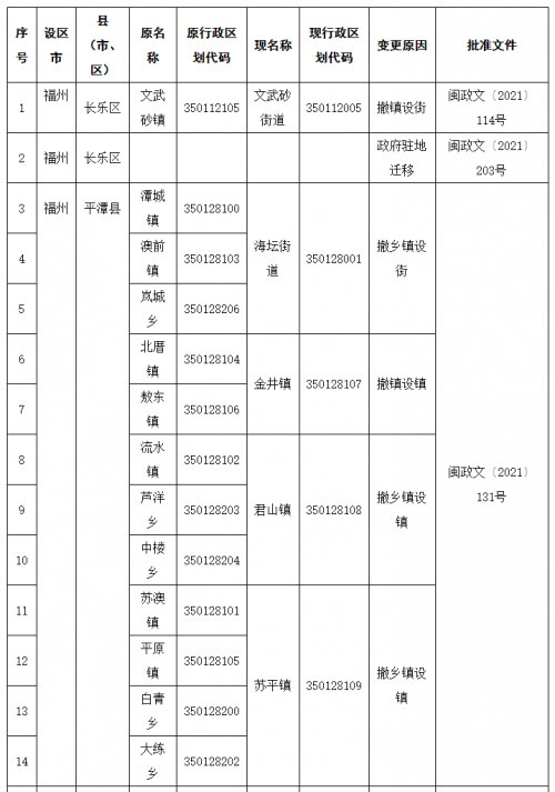 注意！福建这些行政区划及代码变了