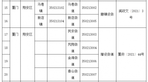 注意！福建这些行政区划及代码变了