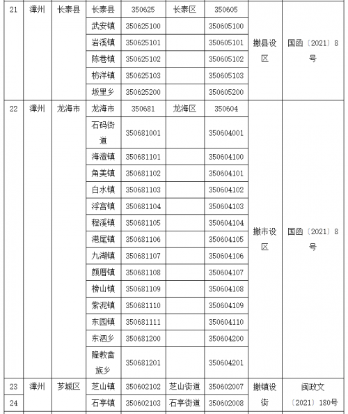 注意！福建这些行政区划及代码变了