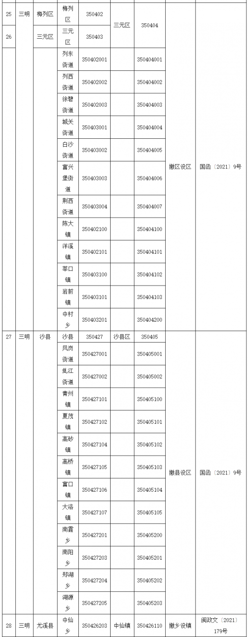 注意！福建这些行政区划及代码变了