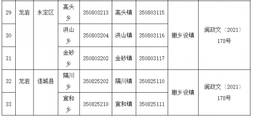 注意！福建这些行政区划及代码变了