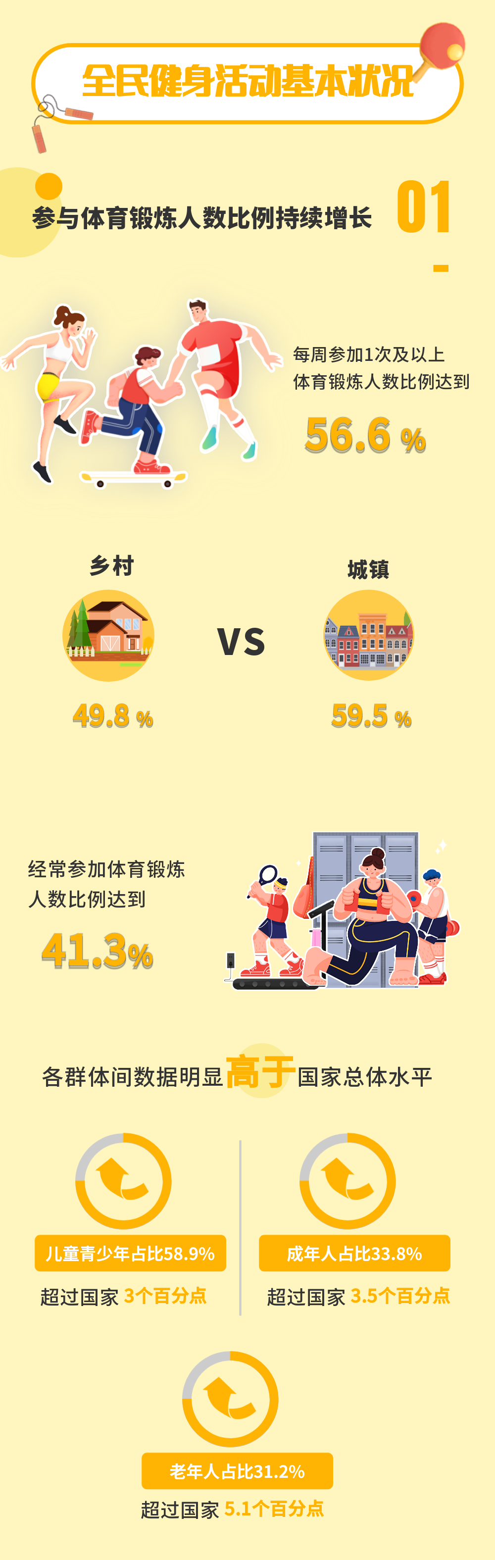 福建老百姓最喜欢哪些运动？带你一图读懂福建省全民健身新特点
