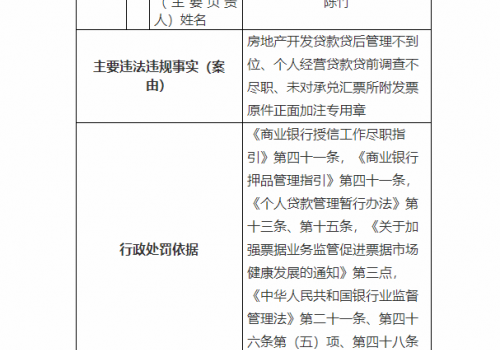 渤海银行福州鼓楼支行被罚款100万元：房地产开发贷款贷后管理不到位、个人经营贷款贷前调查不尽职等
