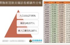 苗栗县新增1155例新冠确诊病例 总确诊数占人口27.95%