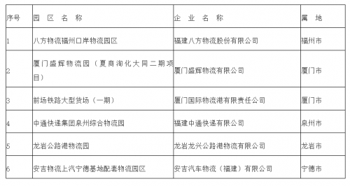2022年省级示范物流园区候选名单公示 福建这些企业上榜