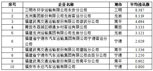 福建交警曝光2023年10月份全省高危风险企业、突出违法车辆名单