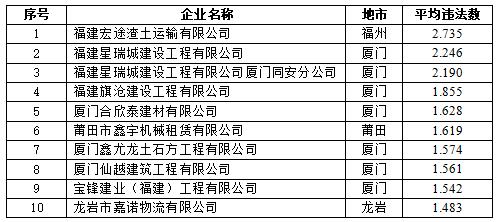 福建交警曝光2023年10月份全省高危风险企业、突出违法车辆名单