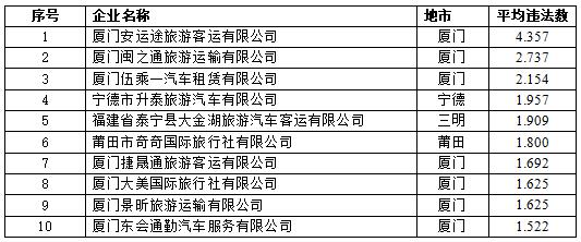 福建交警曝光2023年10月份全省高危风险企业、突出违法车辆名单