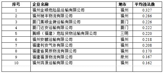 福建交警曝光2023年10月份全省高危风险企业、突出违法车辆名单