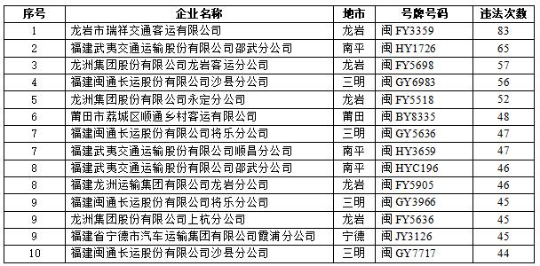 福建交警曝光2023年10月份全省高危风险企业、突出违法车辆名单