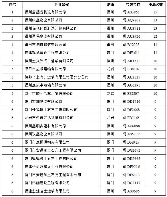 福建交警曝光2023年10月份全省高危风险企业、突出违法车辆名单