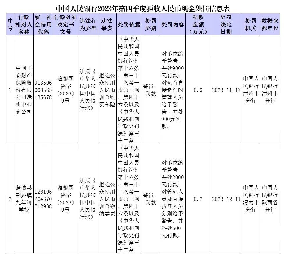 拒收人民币现金 福建一公司被中国人民银行处罚