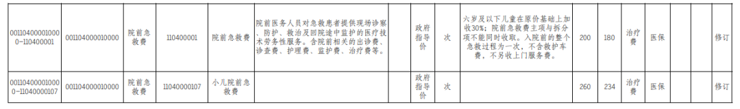 3月15日起实施,福建新增上门服务费等医疗服务价格项目