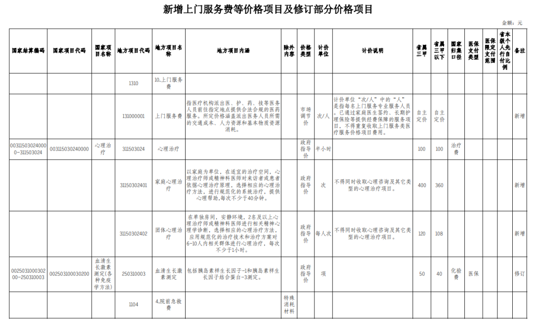 3月15日起实施,福建新增上门服务费等医疗服务价格项目