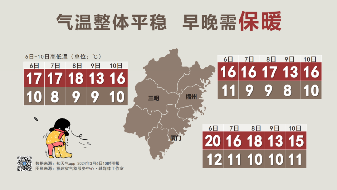 还有三轮冷空气！福建又要降温了！放晴就在……