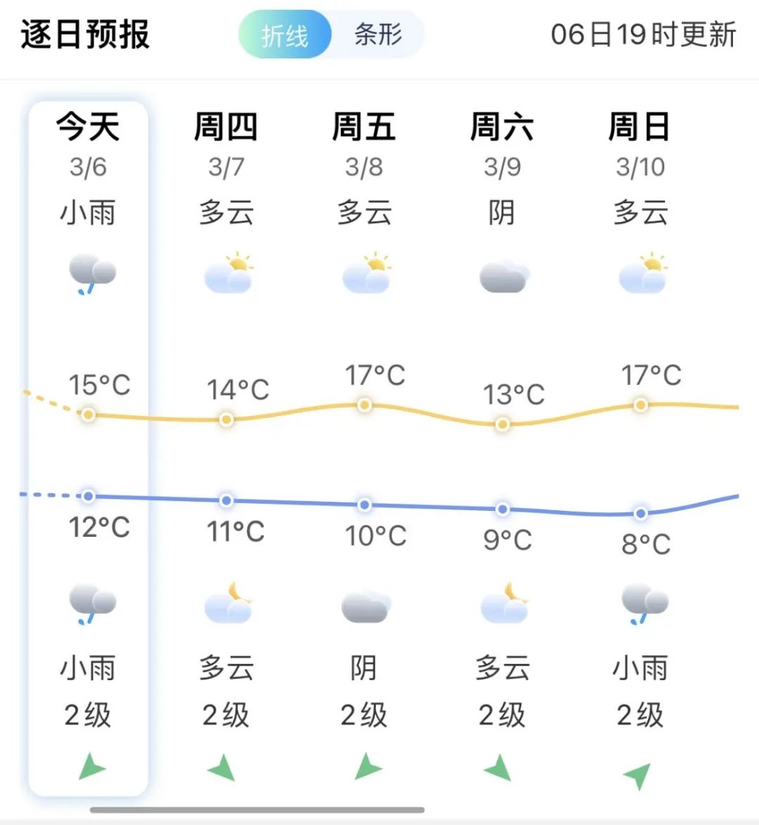 还有三轮冷空气！福建又要降温了！放晴就在……