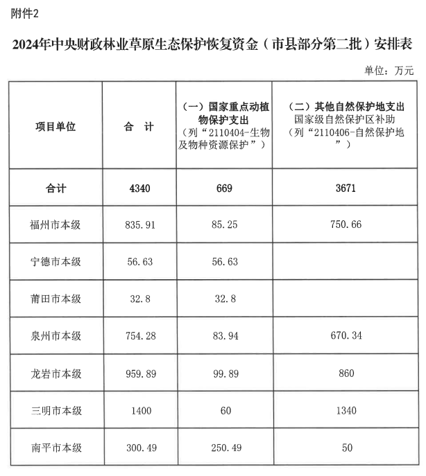 福建下达10415万元中央专项资金