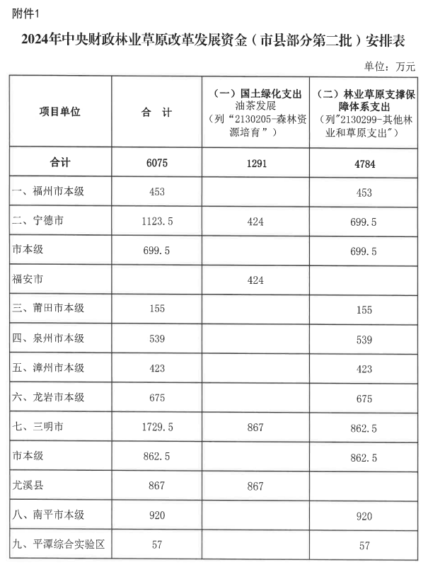 福建下达10415万元中央专项资金