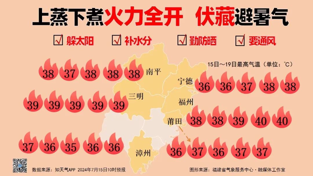 福建：上蒸下煮火力全开，高温勤打卡