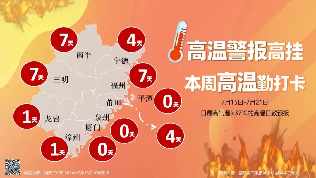 福建：上蒸下煮火力全开，高温勤打卡
