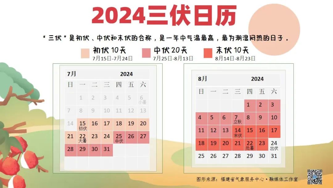 福建：上蒸下煮火力全开，高温勤打卡