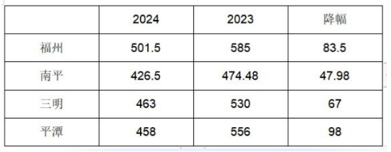 福建多地普通高中最低投档线创历史新低，解读来了！