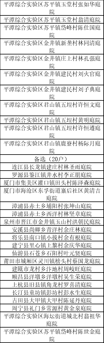 有你的家乡吗？福建2024年乡村“五个美丽”建设典型名单公示