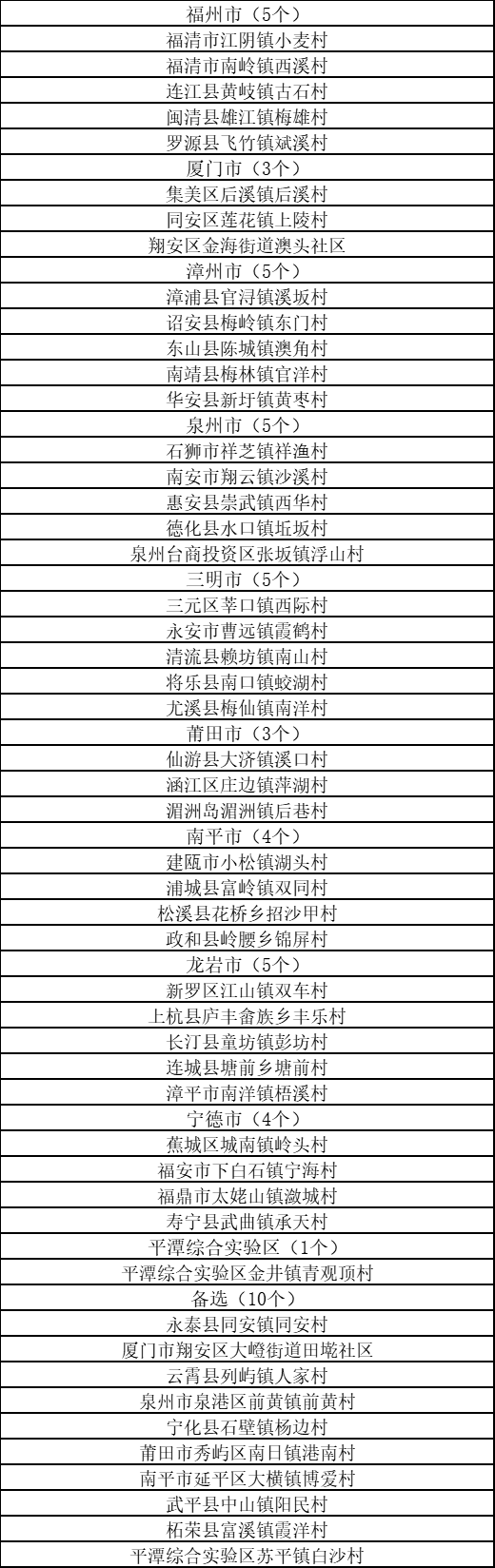 有你的家乡吗？福建2024年乡村“五个美丽”建设典型名单公示