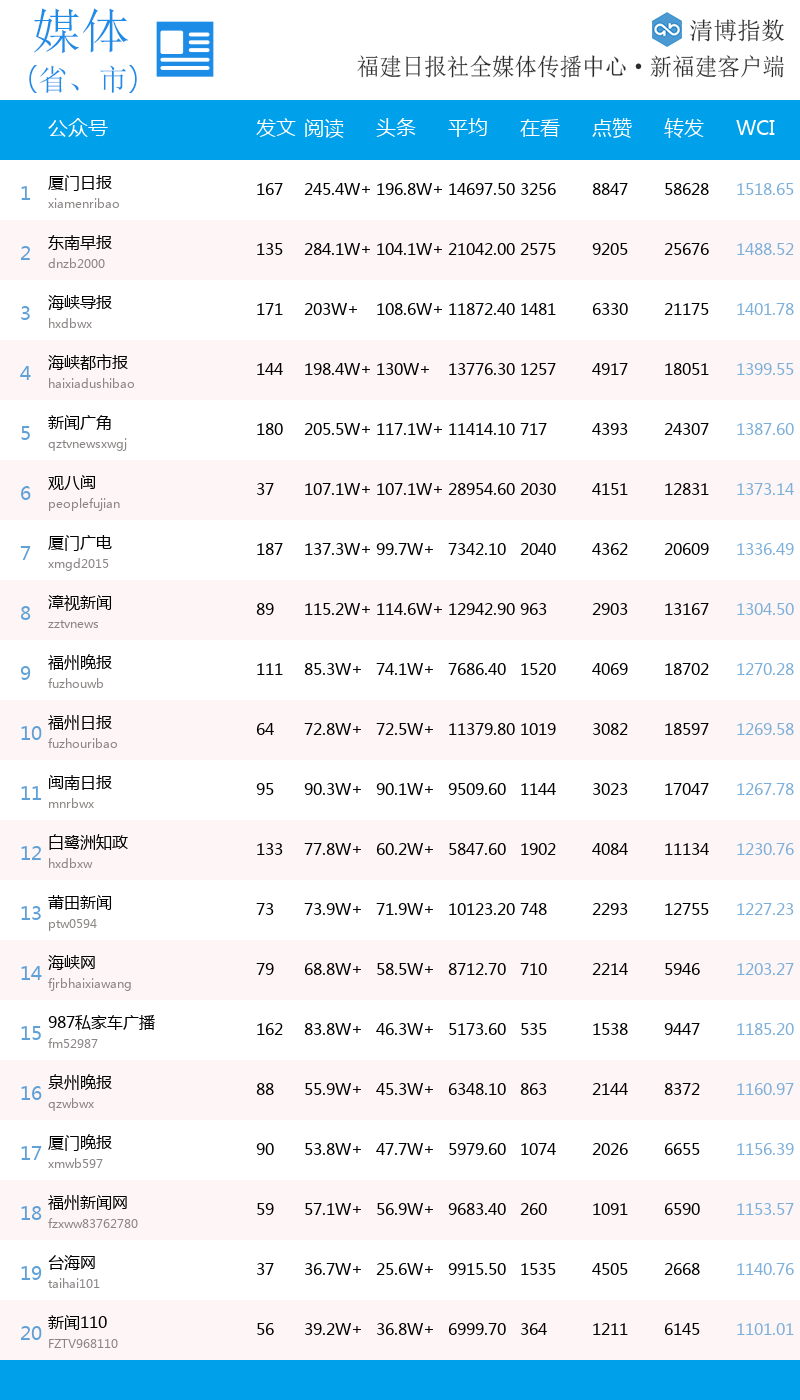 蓄势发力!2025年第42周福建微信影响力指数来了