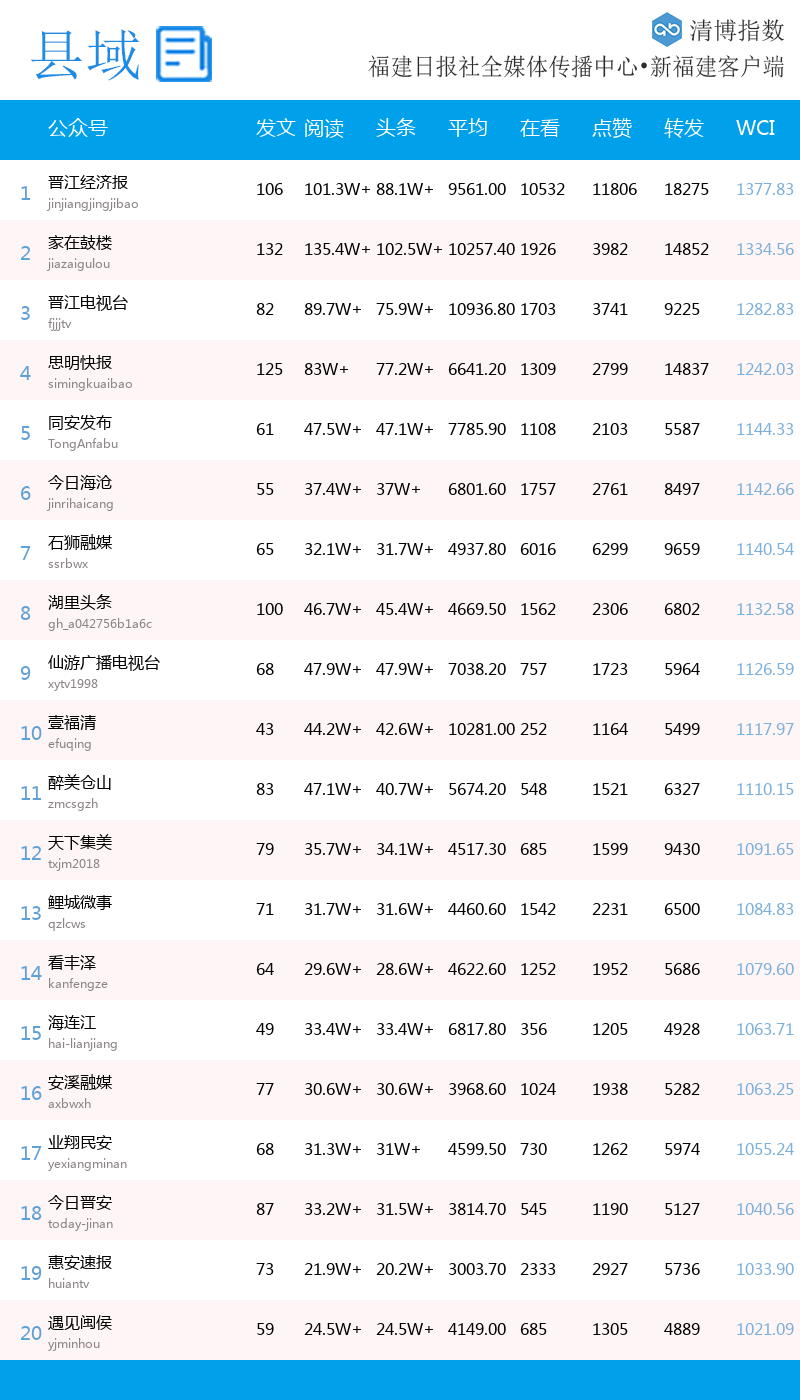 蓄势发力!2025年第42周福建微信影响力指数来了