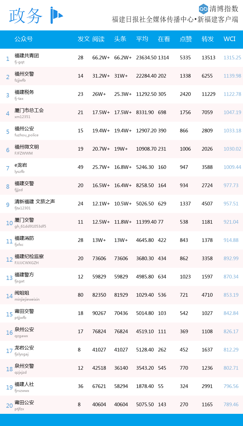 蓄势发力!2025年第42周福建微信影响力指数来了