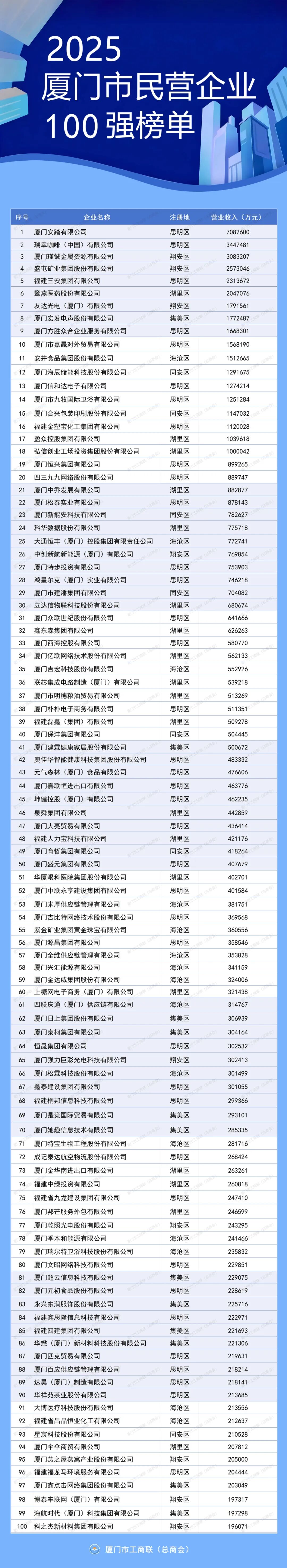 ����	��������Ȫ����Ӫ��ҵ100ǿ����