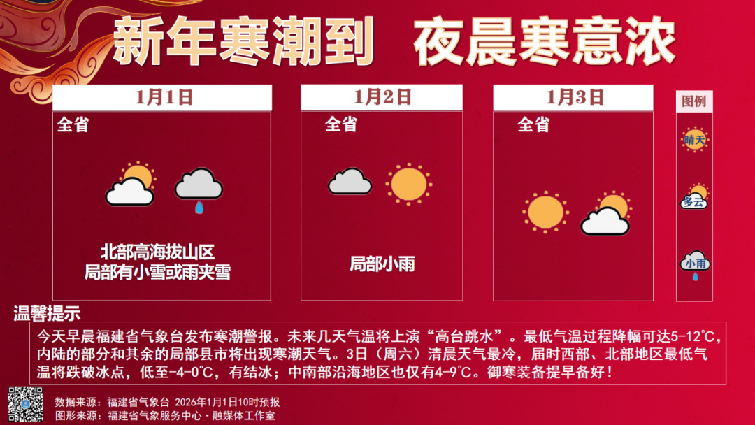 气温大跳水，最低-4℃！福建会迎来2026年的第一场雪吗？