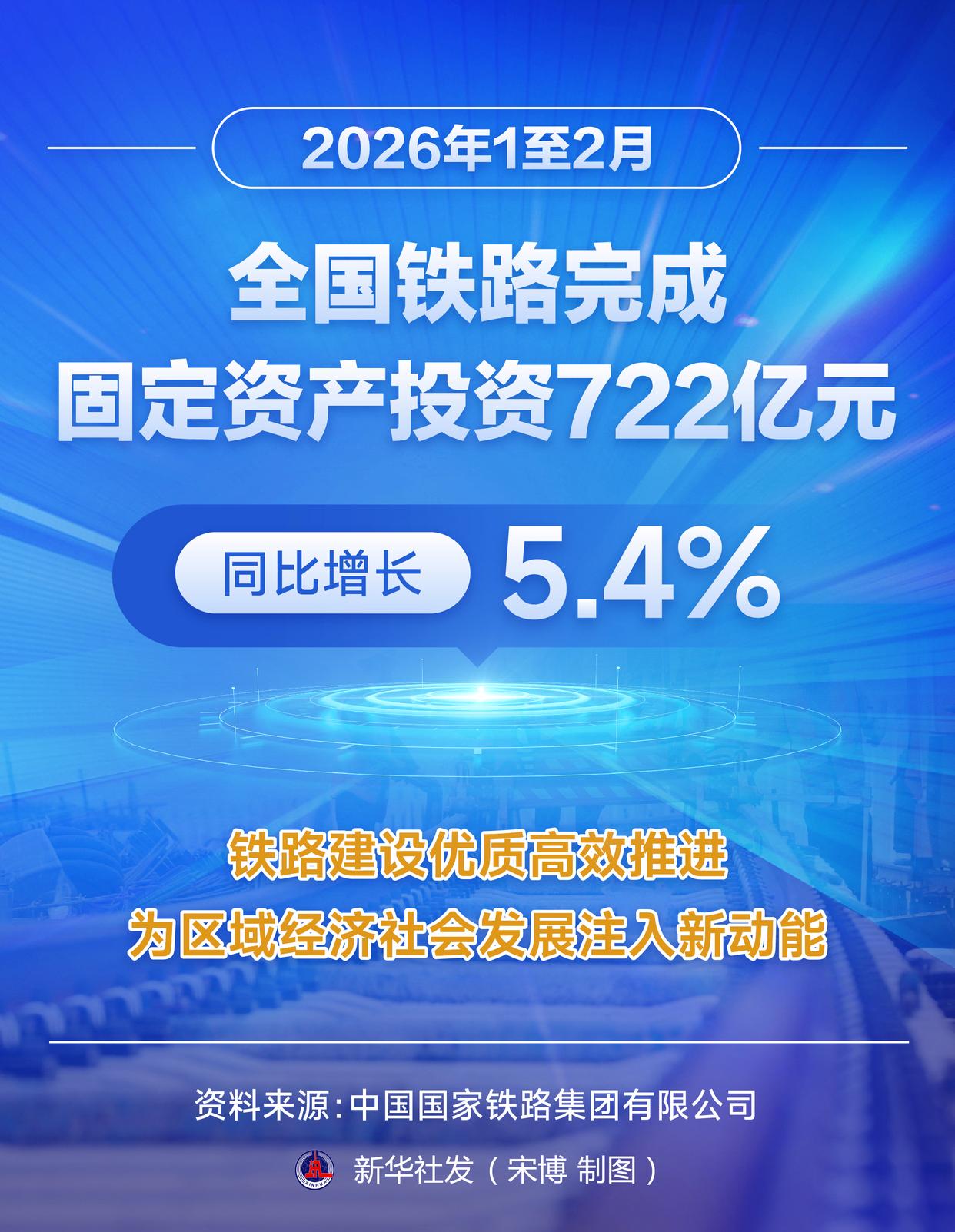 2026年1至2月全国铁路完成固定资产投资722亿元