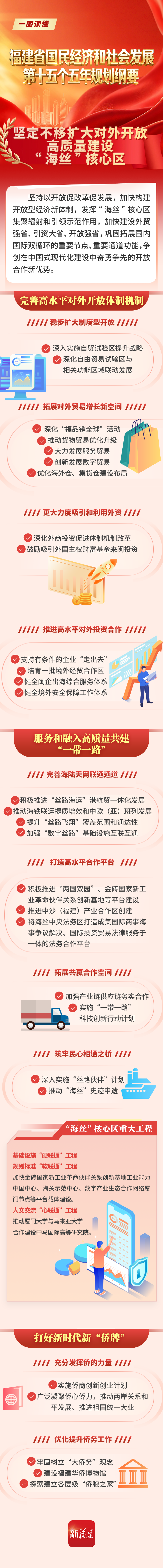 一图读懂｜未来五年，福建就这么干⑦