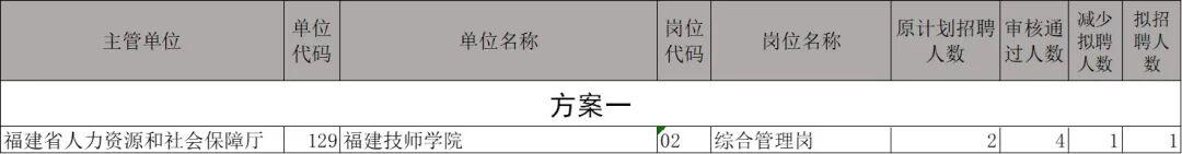 公告！福建省属事业单位招聘有调整