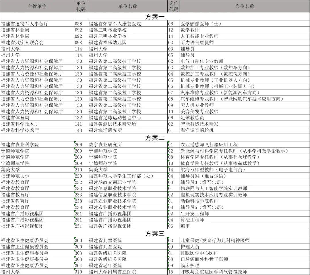 公告！福建省属事业单位招聘有调整