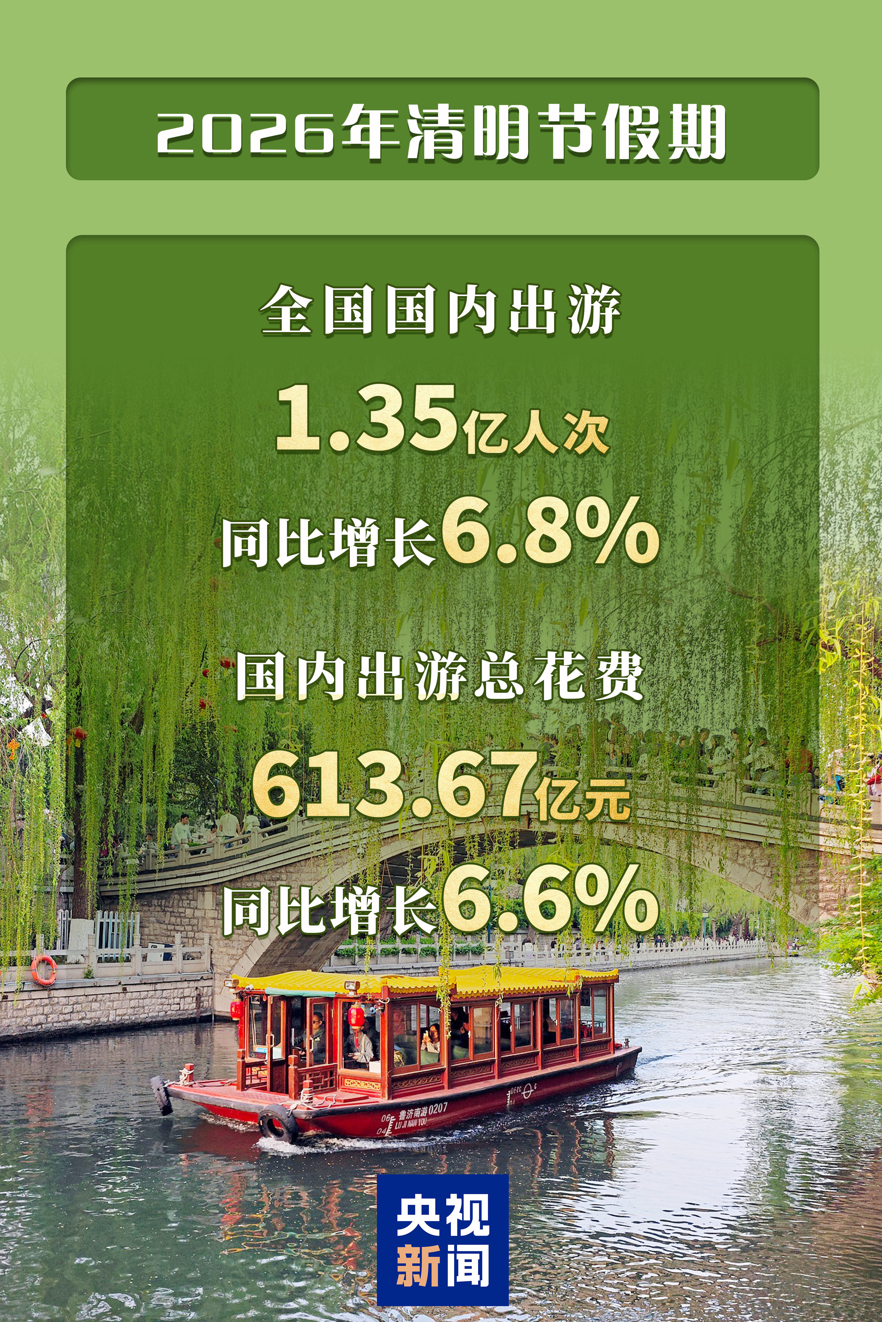 2026年清明节假期国内出游1.35亿人次