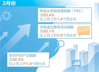 中国经济起步向好 经济景气水平持续改善