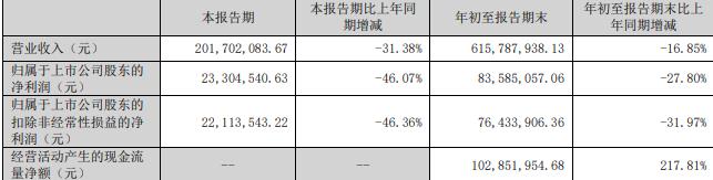 万得凯拟买曾瑞智控停牌前大涨 标的2年净利共0.18亿
