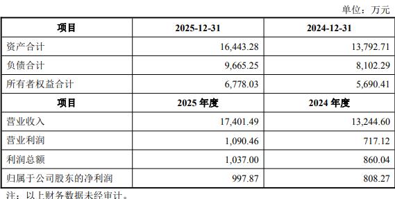 万得凯拟买曾瑞智控停牌前大涨 标的2年净利共0.18亿