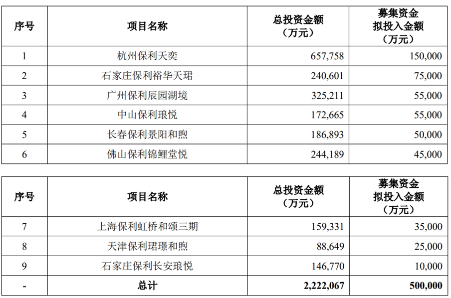 保利发展不超50亿可转债获上交所通过 中金公司建功
