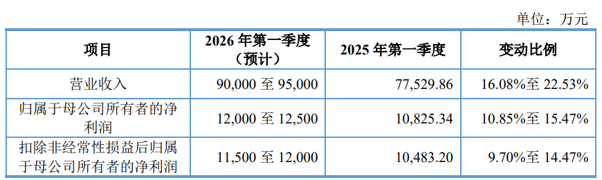 红板科技上市募17.7亿首日涨226% 控股股东已获4亿分红