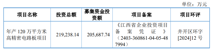 红板科技上市募17.7亿首日涨226% 控股股东已获4亿分红